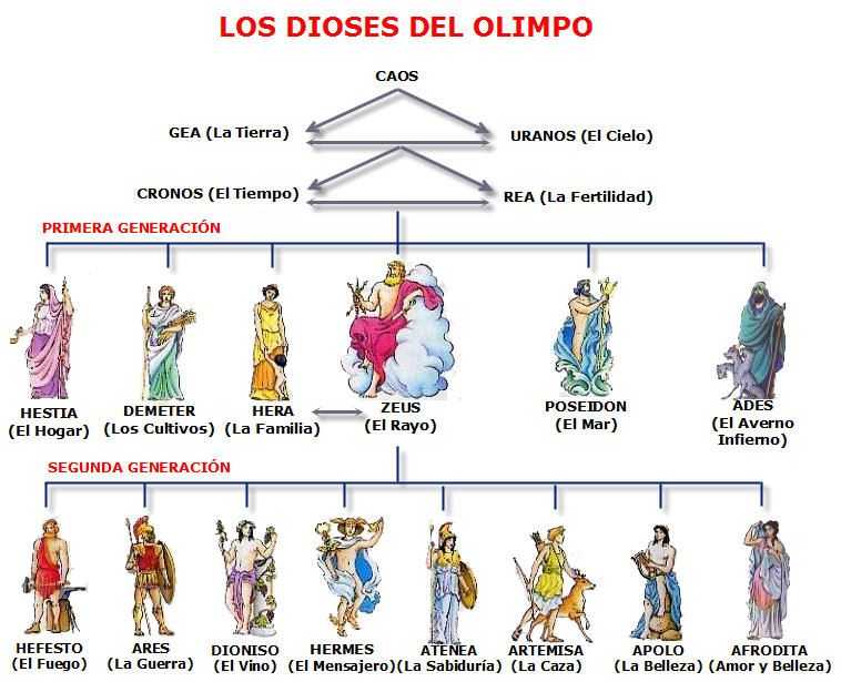 Боги древней список и описание. Пантеон богов древнего Рима схема. Иерархия богов древней Греции схема. Иерархия богов древней Греции 5 класс. Пантеон богов древней Греции схема.