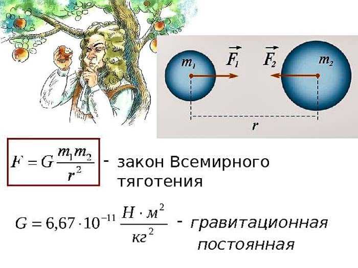 F притяжения формула. Ньютон открыл закон Всемирного тяготения. Теория Всемирного тяготения Ньютона.