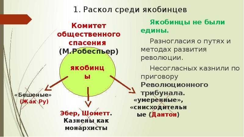 Французская революция от якобинской диктатуры. Причины раскола среди якобинцев. Раскол среди якобинцев таблица. Раскол среди якобинцев в французской революции. Политические группировки якобинцев.