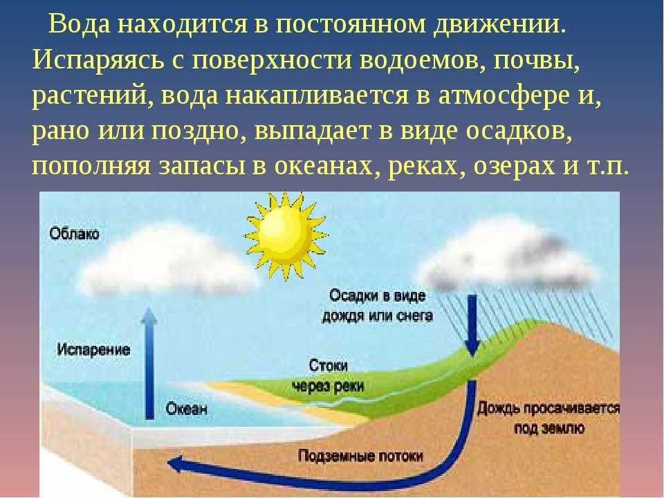 Схема мирового круговорота воды 6 класс география