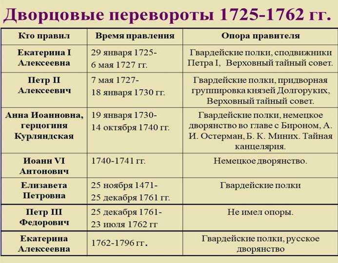 Дворцовые перевороты 18 века презентация