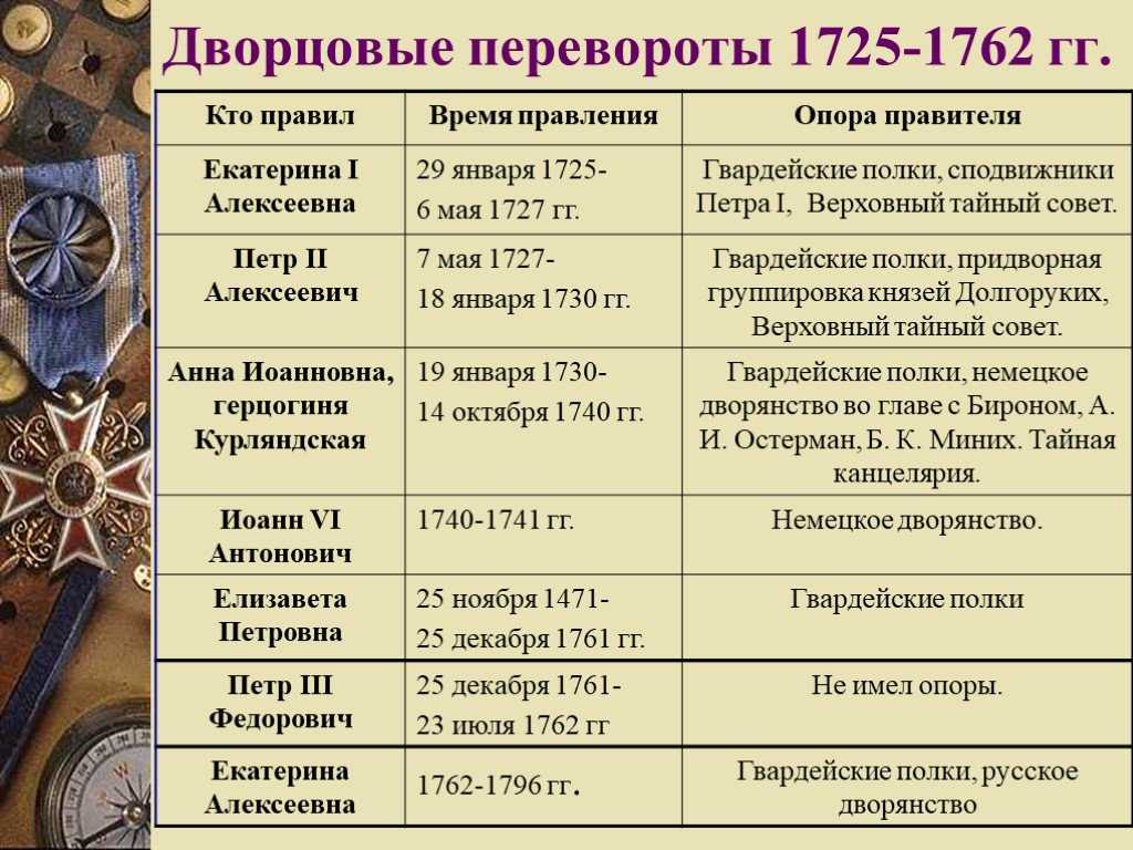 Дворцовый переворот 1762 презентация