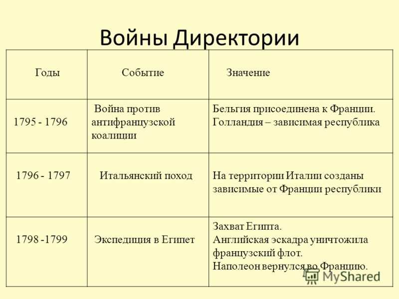 Великая французская революция от якобинской диктатуры к 18 брюмера наполеона бонапарта презентация