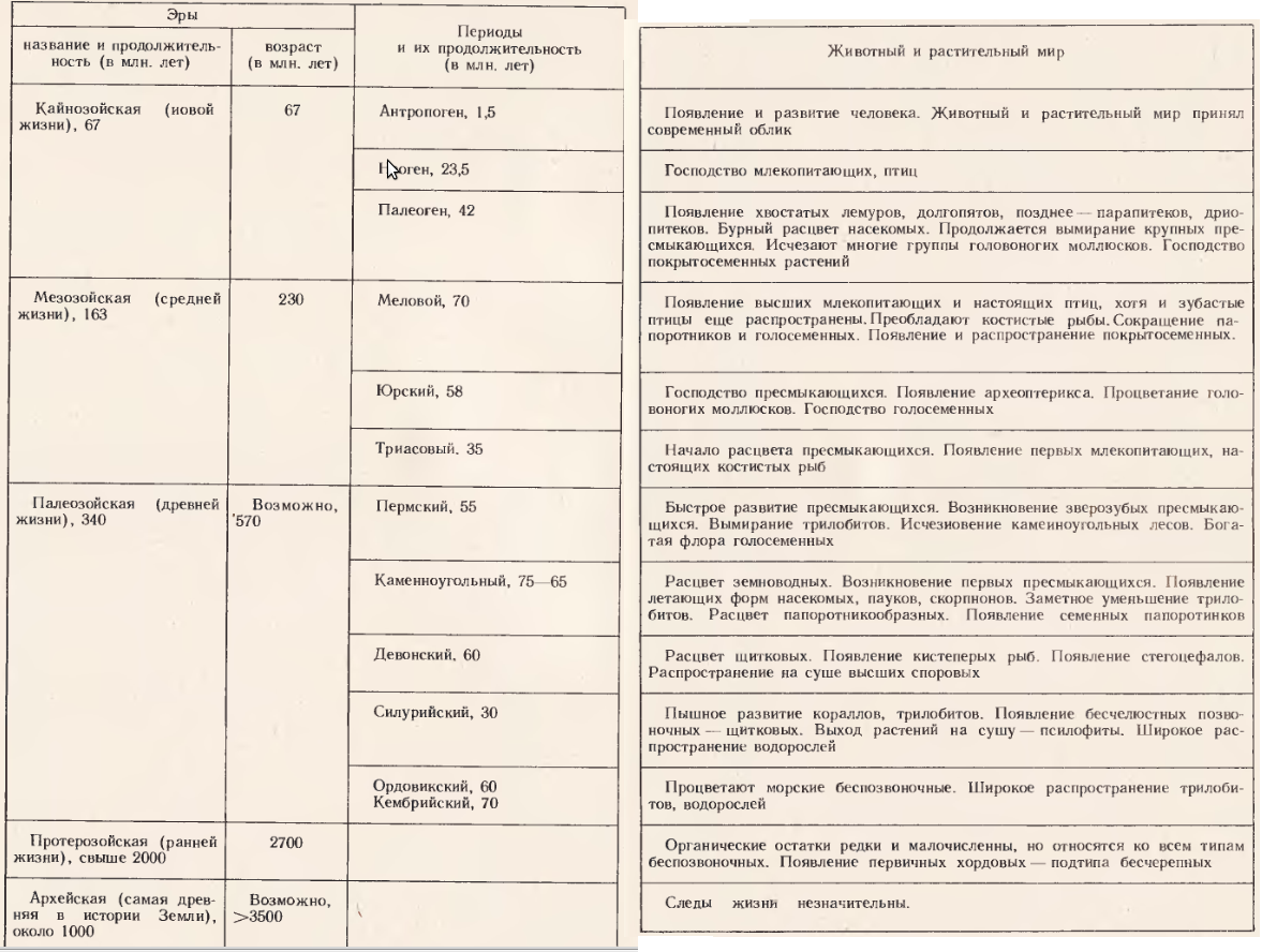 Развитие жизни на земле таблица по эрам биология 9 класс презентация