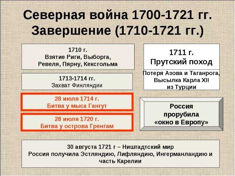 Тест по истории великая северная война 1700-1721 годов для учащихся 8 класса с ответами.  | у4ит.рф