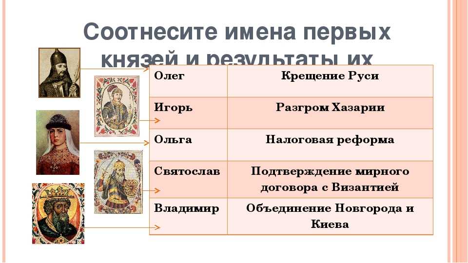 Первые русские князья и их деятельность ️ таблица с датами правления