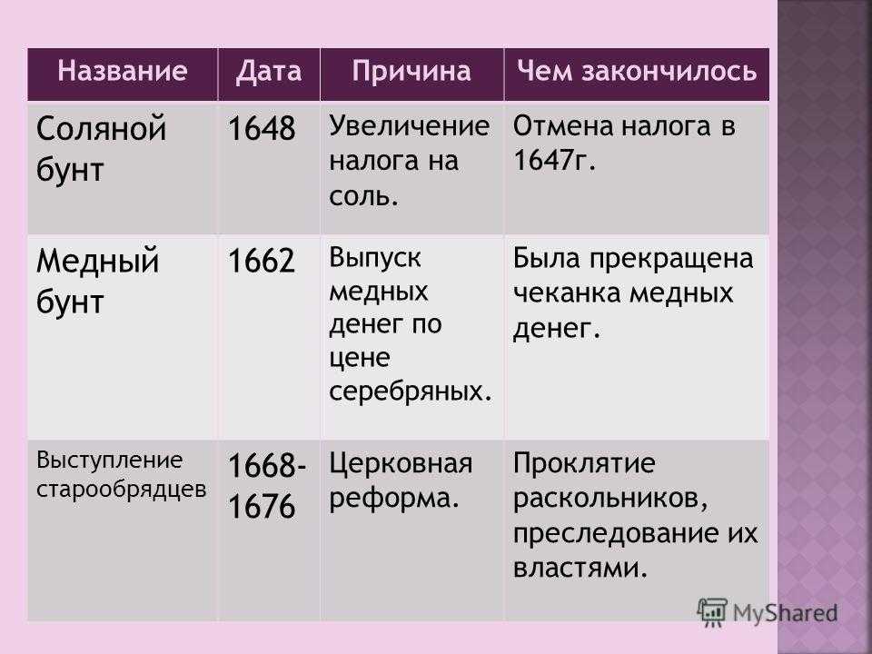 Восстание таблица 8 класс история россии