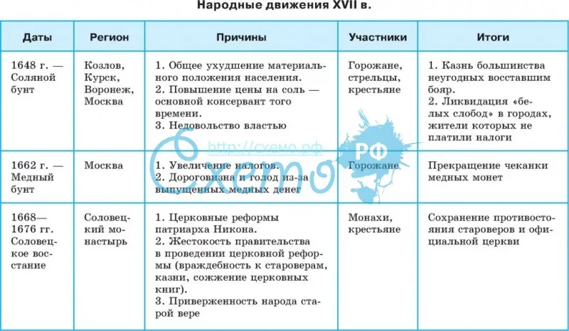 Народные движения в 17 веке презентация 7 класс таблица