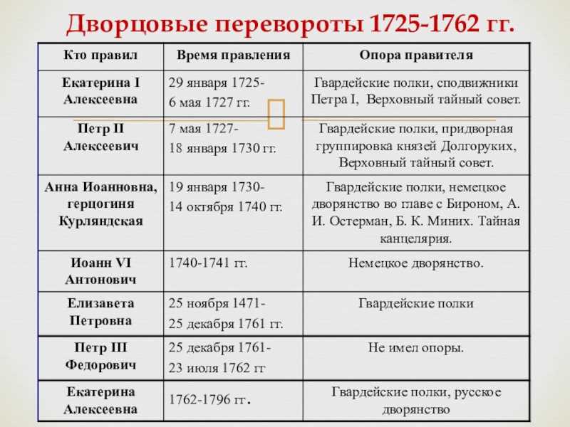 Итоги дворцовых переворотов схема