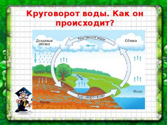 Схема круговорота воды в природе 3 класс схема окружающий мир