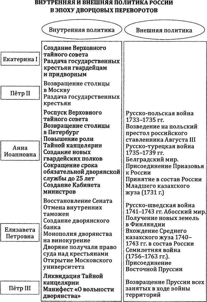 Обобщающее тестирование по теме: "россия в 1762-1801 гг." | doc4web.ru