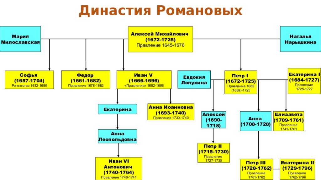 Тест по истории россии россия в 1725-1762 гг. 8 класс