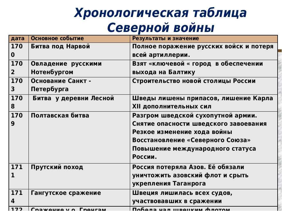 Презентация по теме северная война 1700 1721