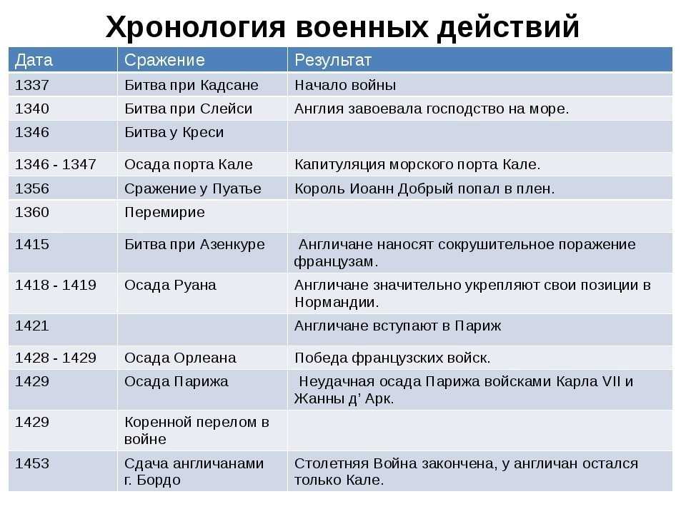 План конспект по всемирной истории