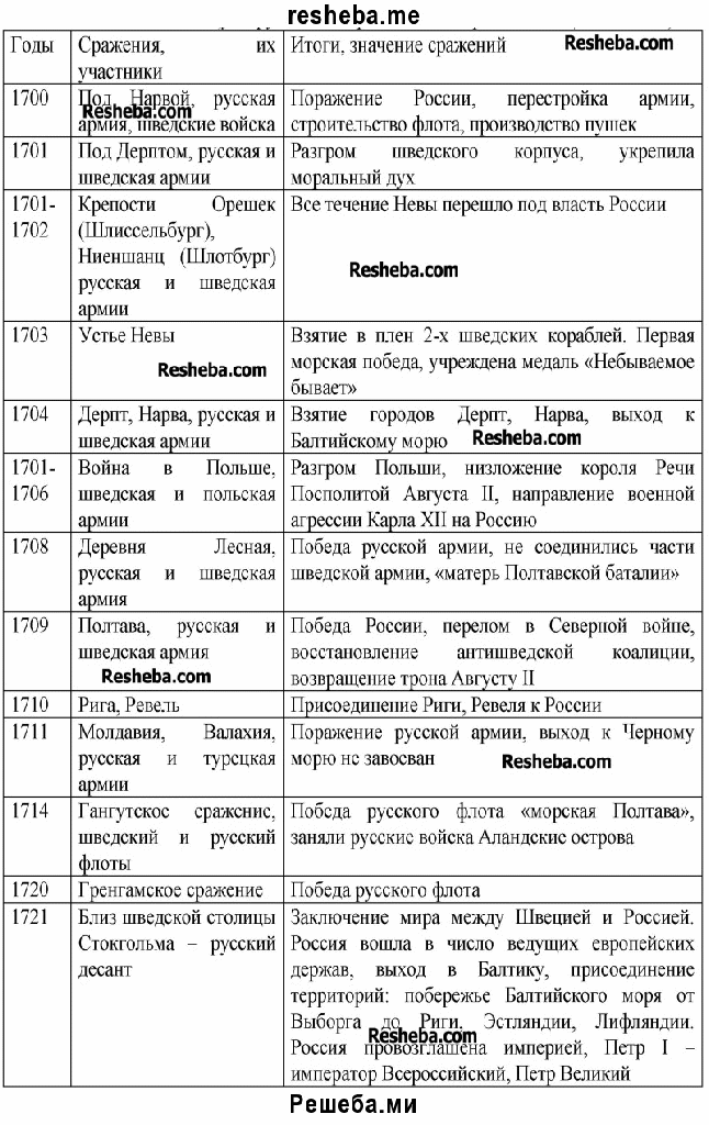 Северная война 1700 1721 презентация 10 класс