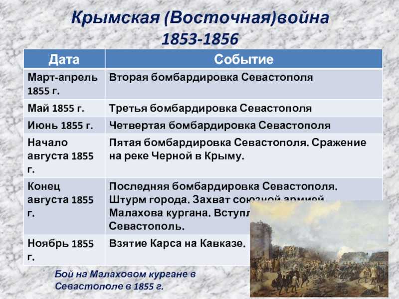 В результате каких событий крым был включен. Крымскую войну 1853-1856 гг даты.