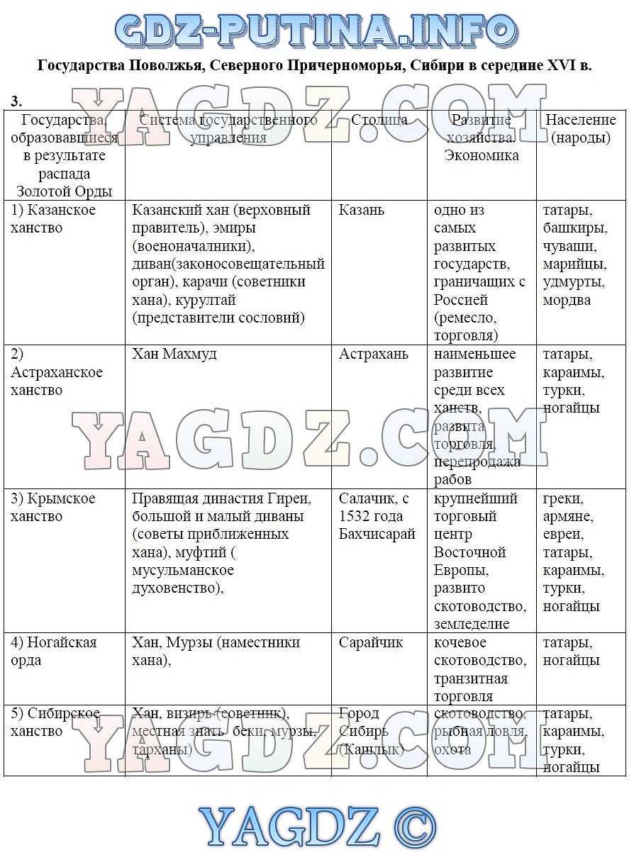 Гдз по истории 7 класс торкунова 2 часть сословный быт и картина мира русского человека