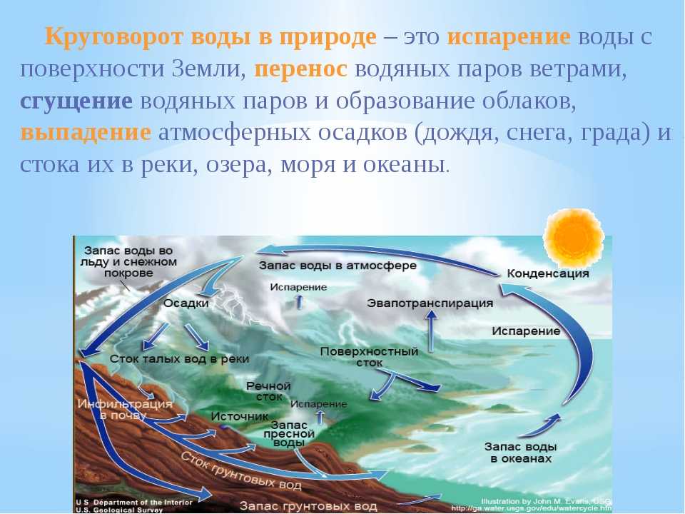 Круговорот воды в природе схема 9 класс