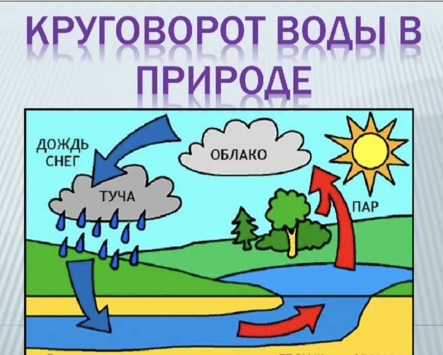 Круговорот воды в природе схема 6 класс