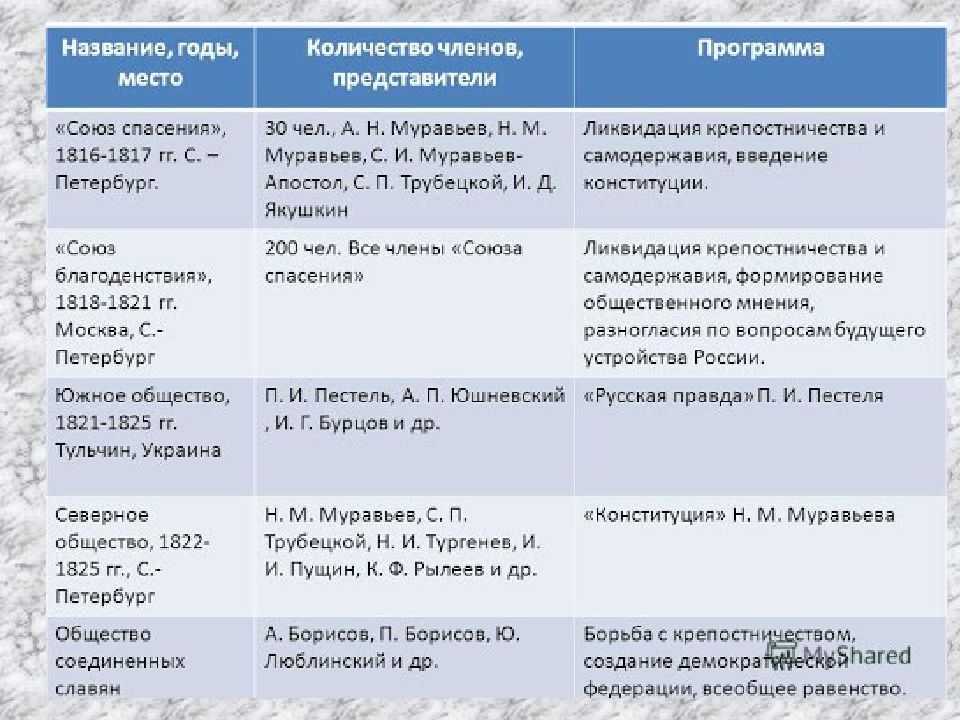 Тест по истории россии общественное движение при александре i. выступление декабристов 9 класс