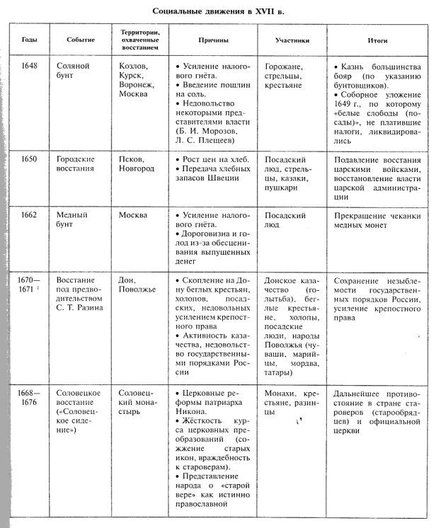 Контурная карта по истории россии 7 класс народные движения в 17 веке