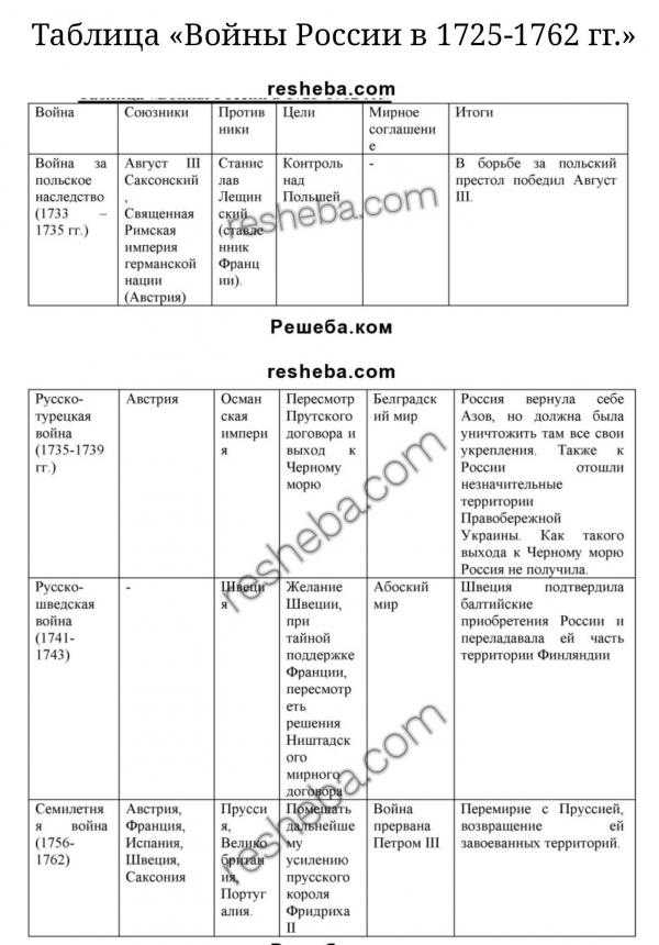 Внешняя политика россии в 1725 1762 гг презентация 8 класс торкунов