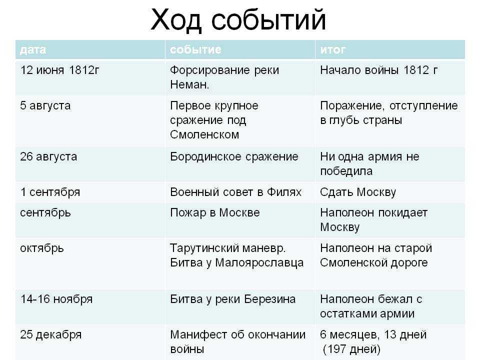 1812 планы сторон